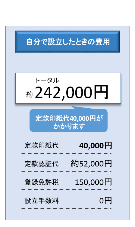 株式会社設立費用比較